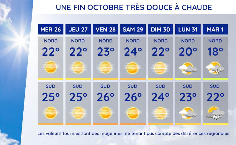 Temps et températures du 26 octobre au 1er novembre