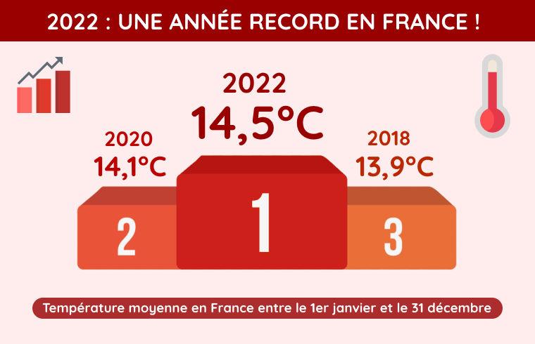 Top 3 des années les plus chaudes en France