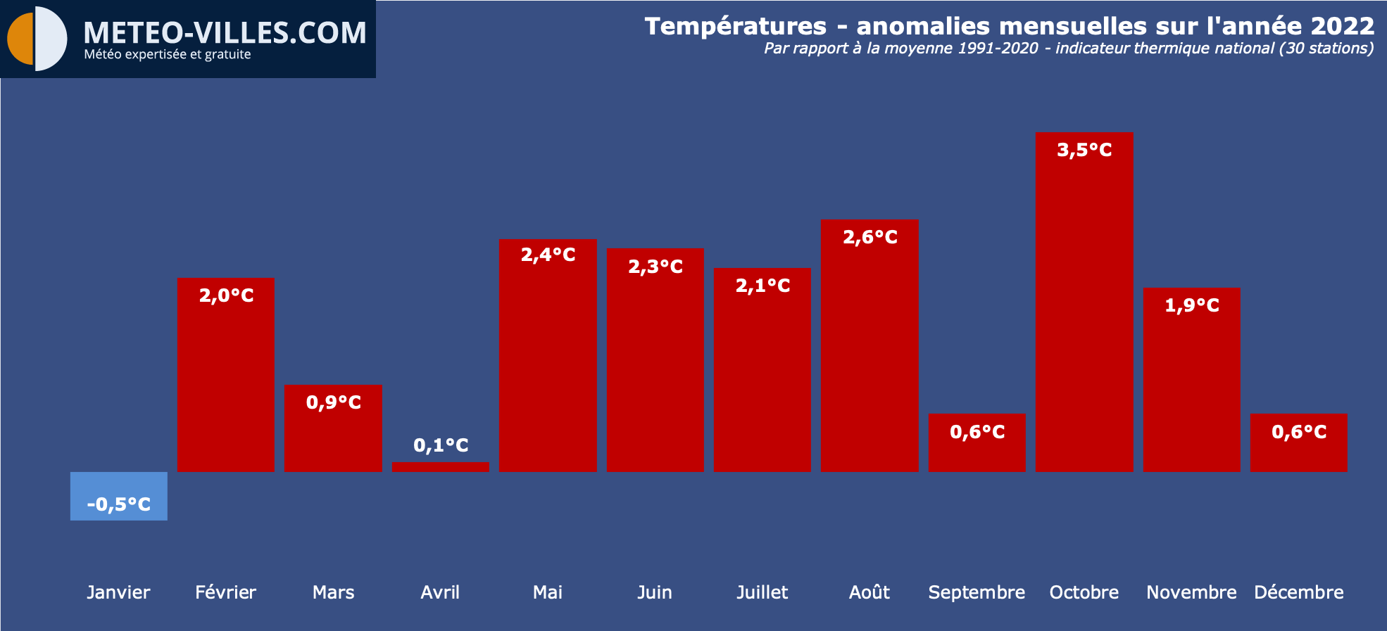 Anomalies thermiques de janvier à décembre 2022