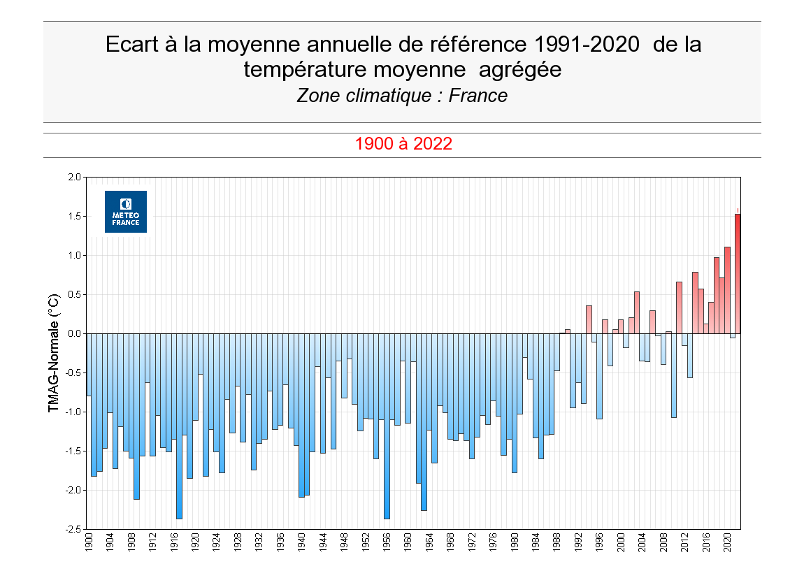 Anomalie thermique annuelle en France de 1900 à 2022
