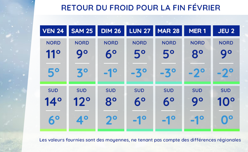 Températures minimales et maximales prévues du 24 février au 2 mars 2023 - © Météo Express