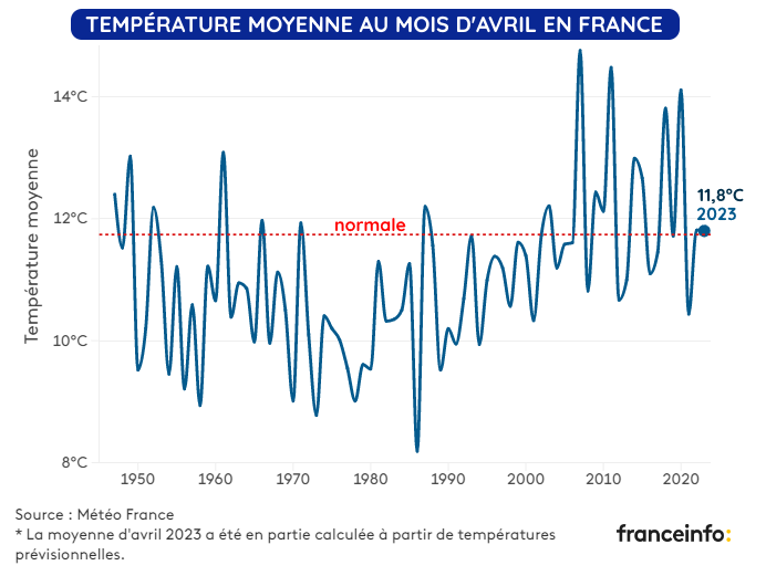 Température moyenne des mois d'avril en France depuis 1947