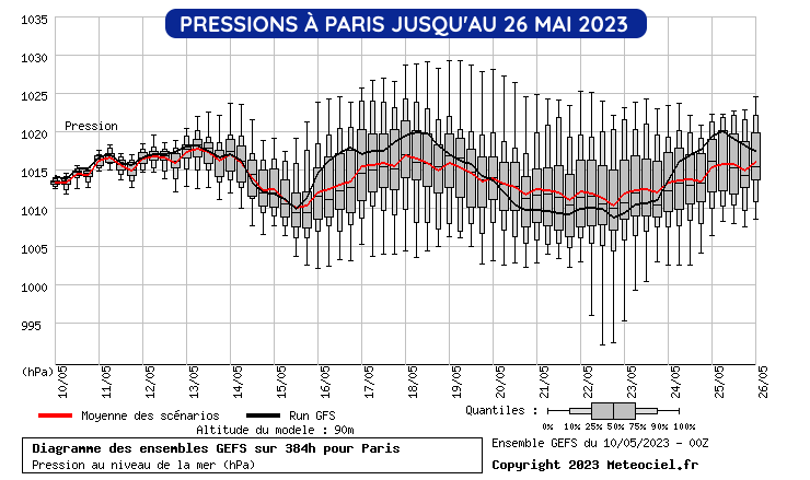 Modélisation des pressions à Paris du 10 au 26 mai 2023