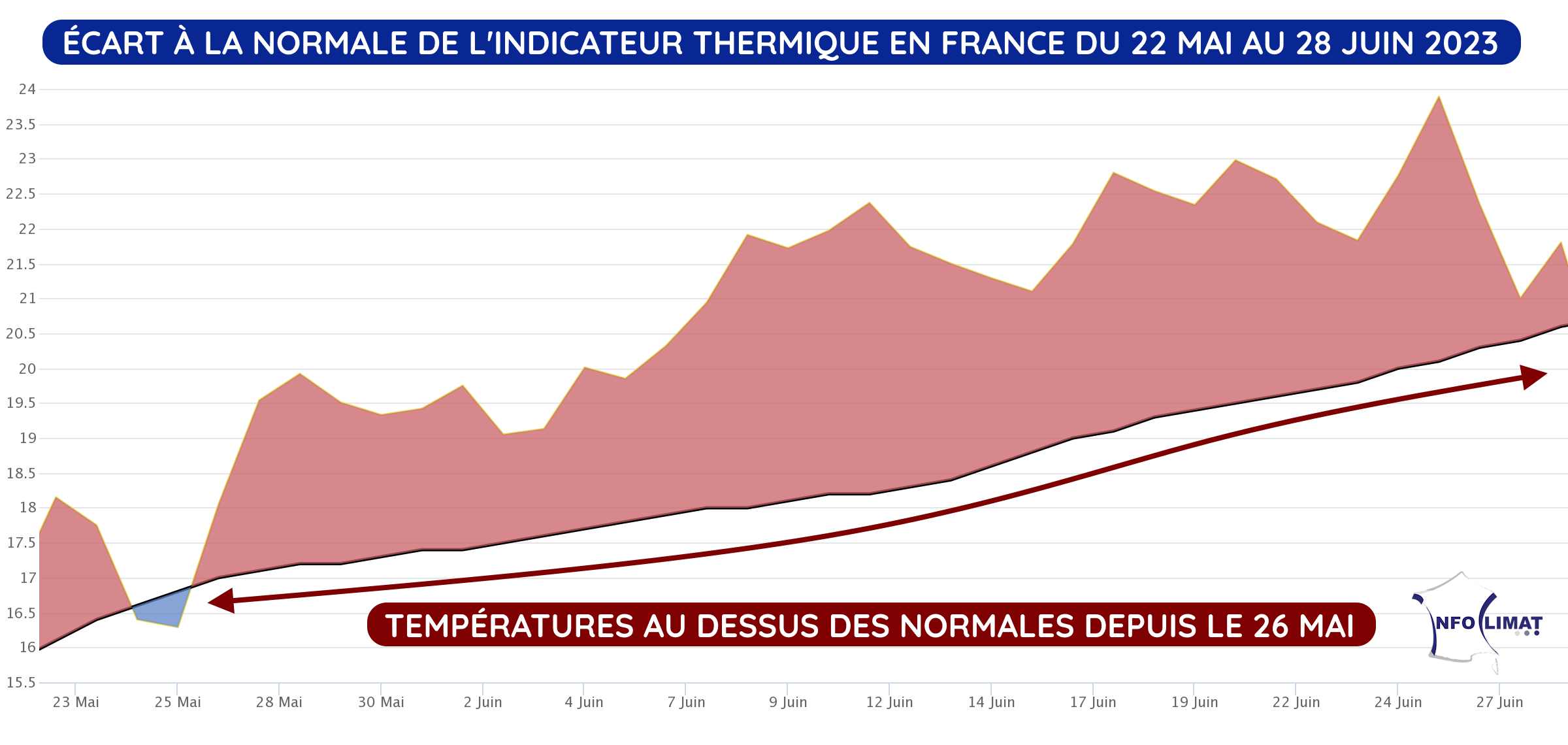 Écart à la normale de la température moyenne en France du 22 mai au 28 juin 2023
