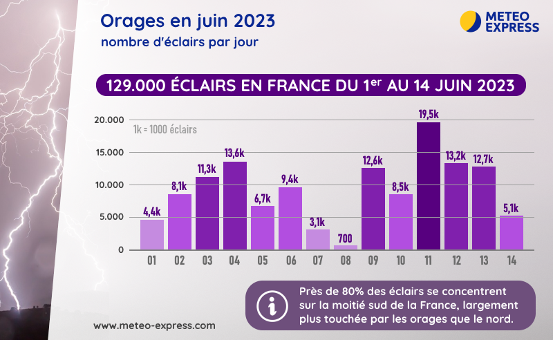 Nombre d'éclairs par jour en France du 1er au 14 juin 2023