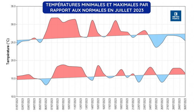 Températures moyennes en France par rapport aux normales en juillet 2023
