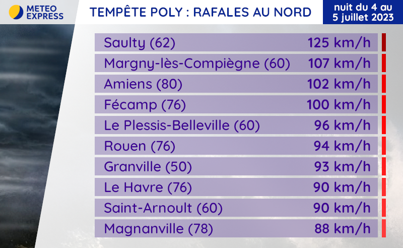 Rafales maximales de la tempête Poly sur le nord de la France en nuit du 4 au 5 juillet 2023