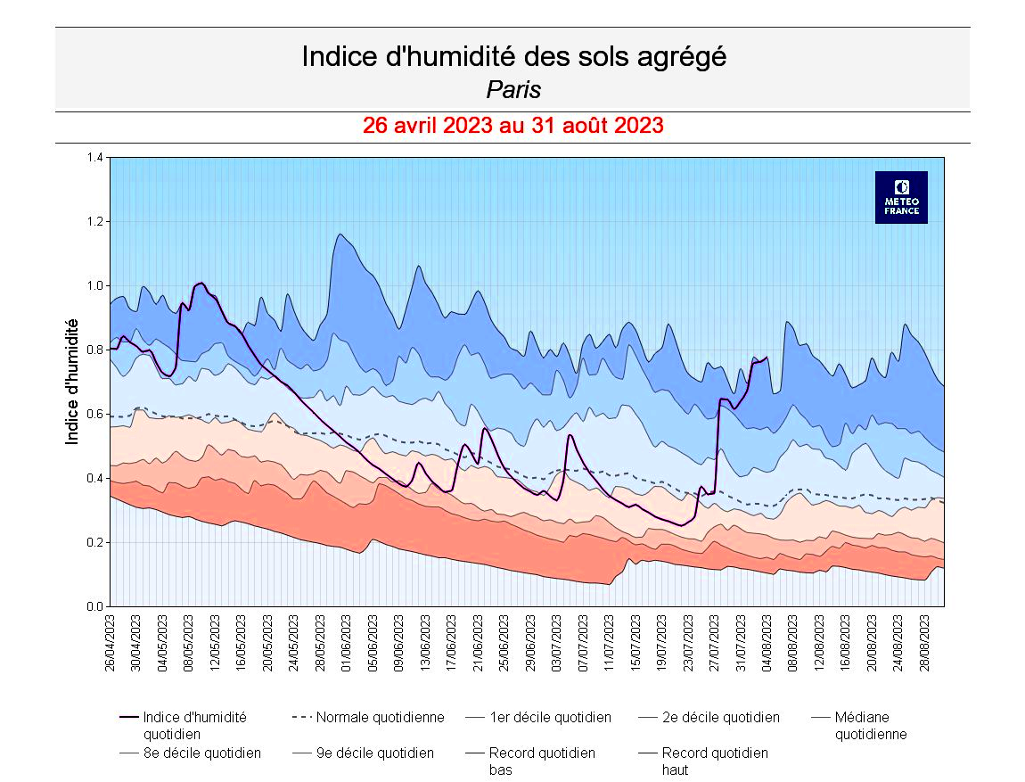 Indice d'humidité des sols à Paris par rapport à la normale