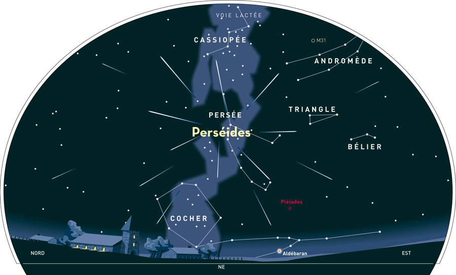Les étoiles filantes sont les plus visibles en regardant vers le nord-est