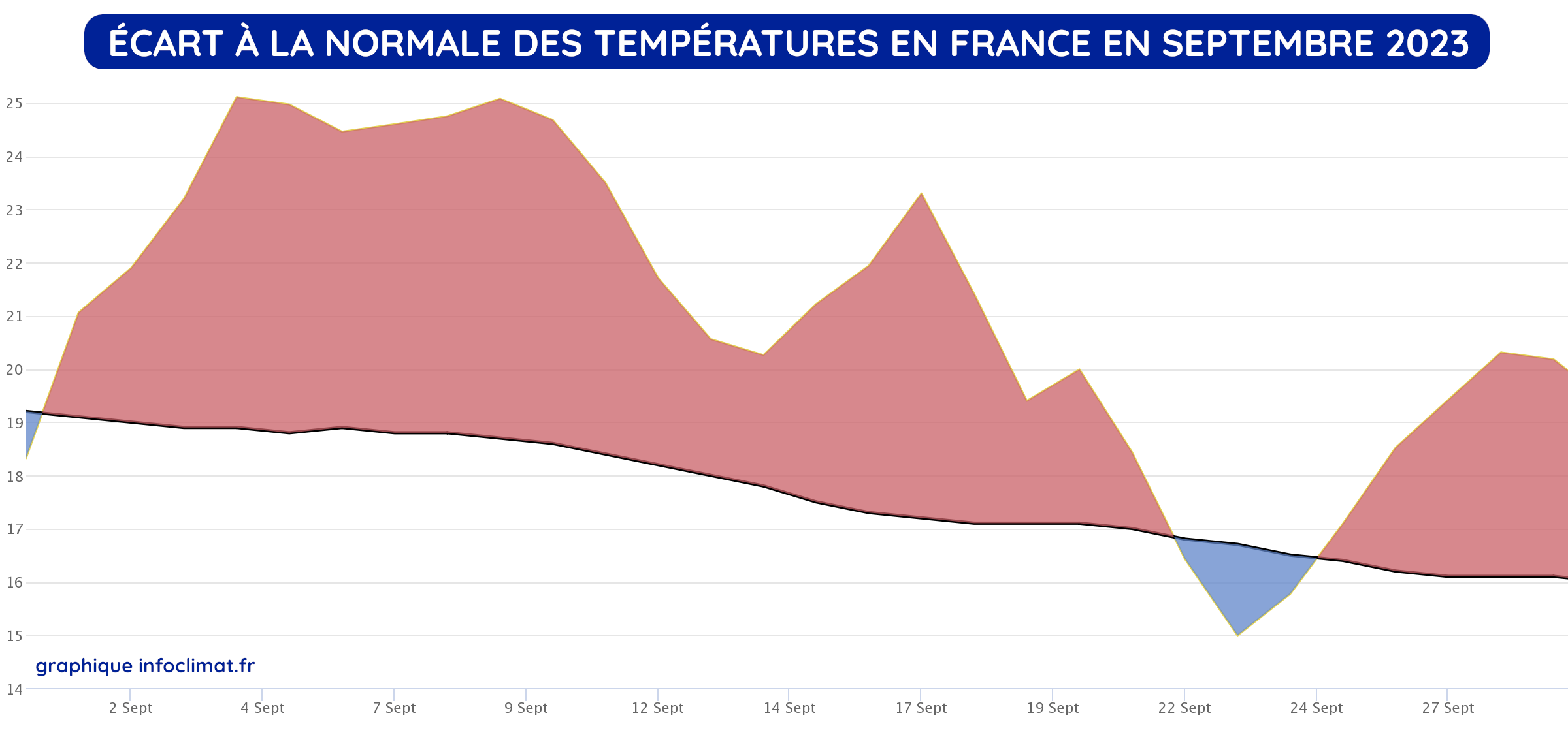 Écart à la normale des températures en France en septembre 2023 