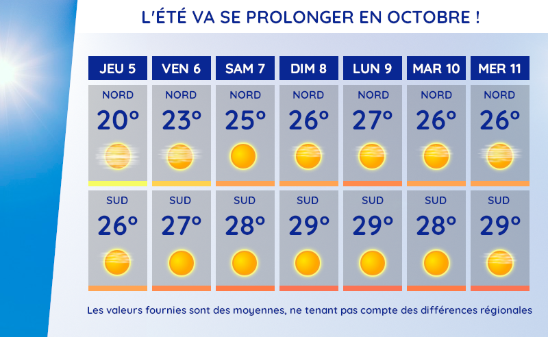 Temps et températures prévues du jeudi 5 au mercredi 11 octobre 2023