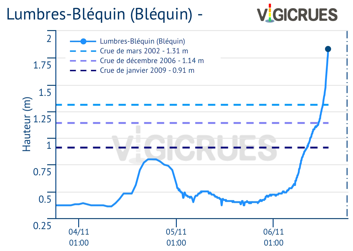 Crue historique du Bléquin à Lumbres (62) ce lundi 5 novembre 2023