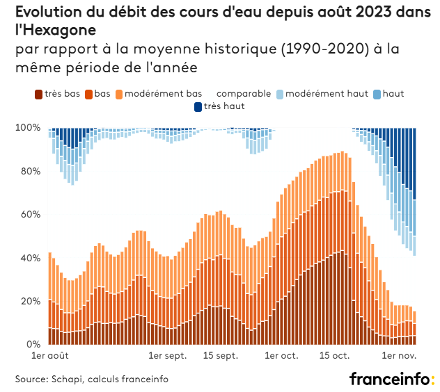 Évolution du débit des cours d'eau en France en 2023