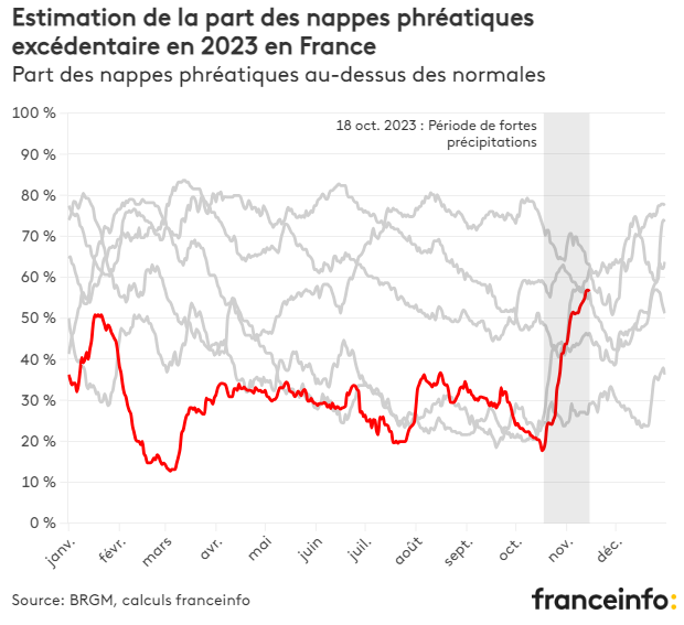 Part des nappes phréatiques au dessus de la normale en France en 2023