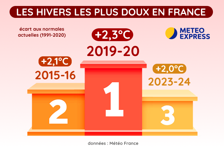 Top 3 des hivers les plus doux en France depuis 1900