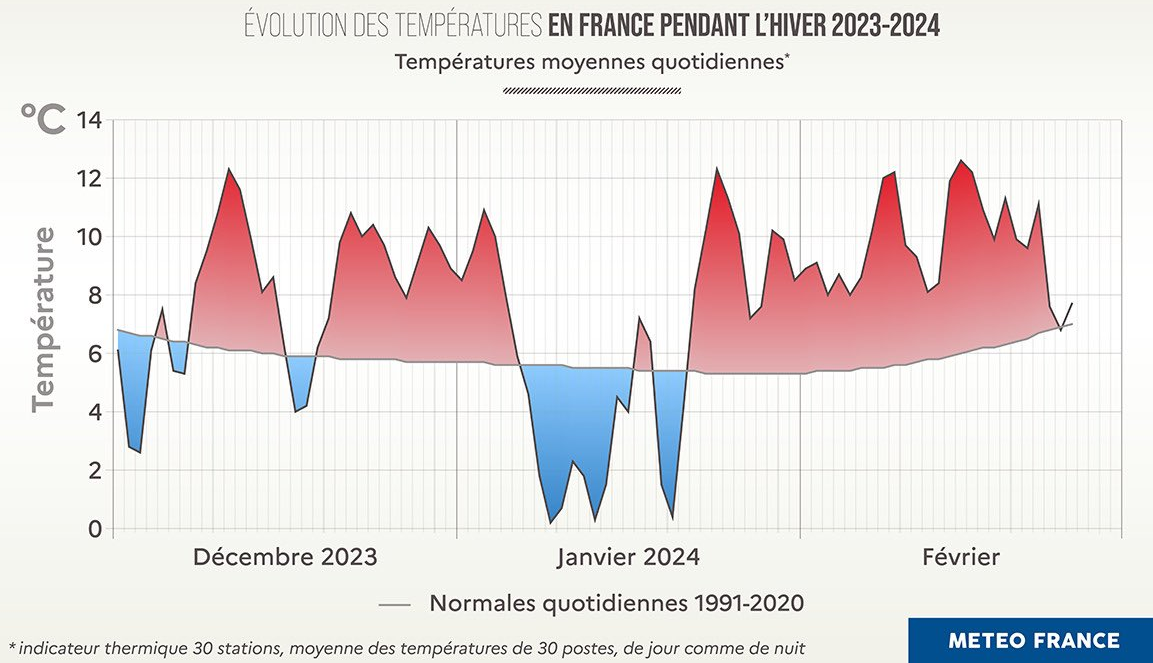 Écart à la normale des températures lors de l'hiver 2023-2024