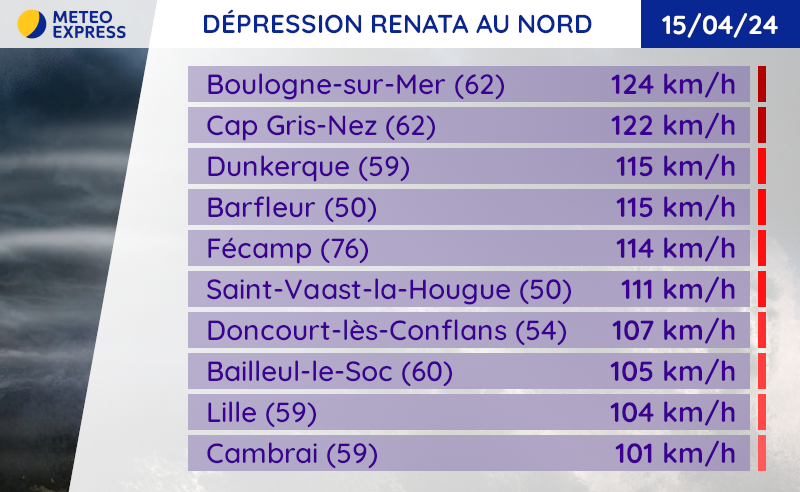 Rafales maximales de la dépression Renata ce lundi 15 avril 2024