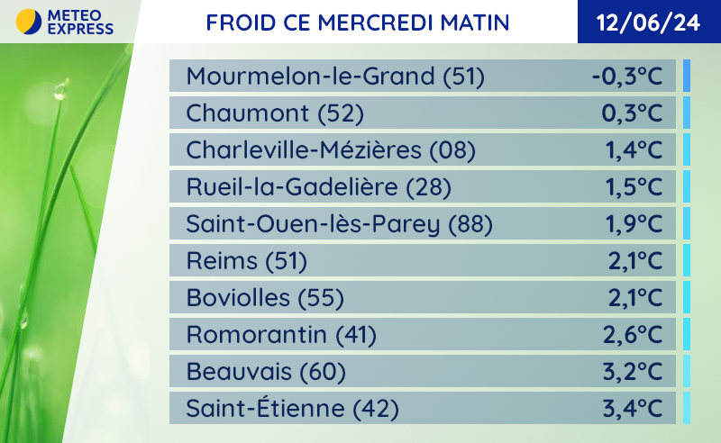 Températures minimales du mercredi 12 juin 2024