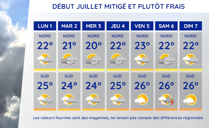 Météo et températures du lundi 1er au dimanche 7 juillet 2024