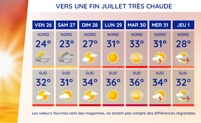 Météo et températures moyennes du vendredi 26 juillet au jeudi 1er août 2024 