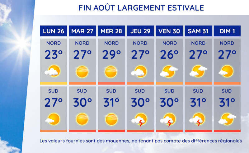 Météo et températures du lundi 26 août au dimanche 1er septembre 2024