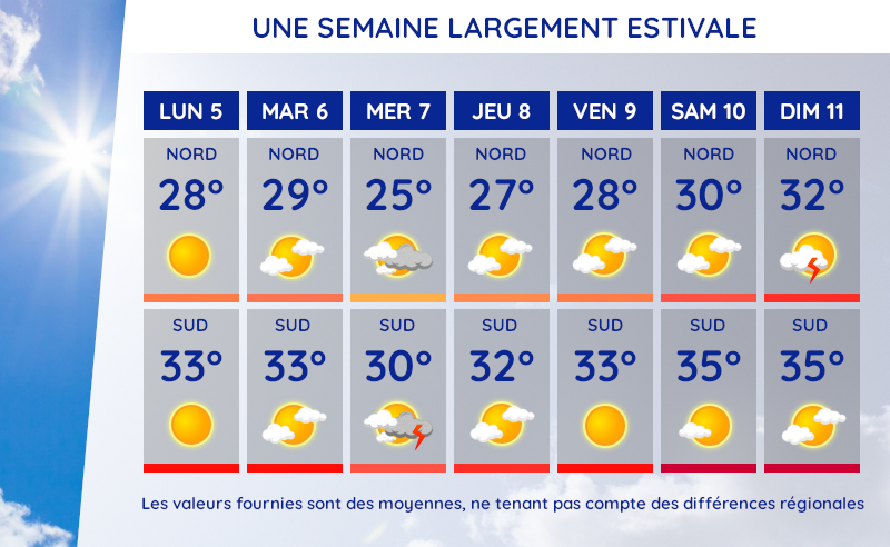 Prévisions météo et températures du lundi 5 au dimanche 11 août 2024