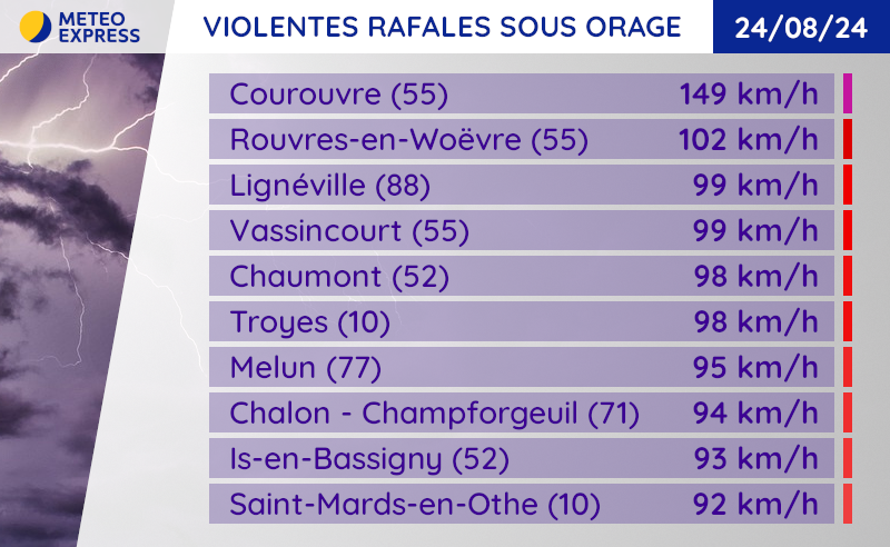 Rafales de vent mesurées sous orage ce samedi 24 août 2024