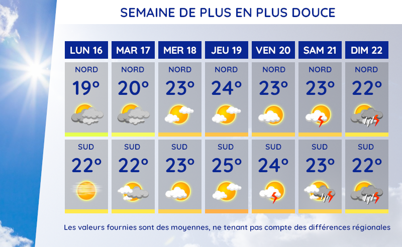 Météo et températures du lundi 16 au dimanche 22 septembre 2024