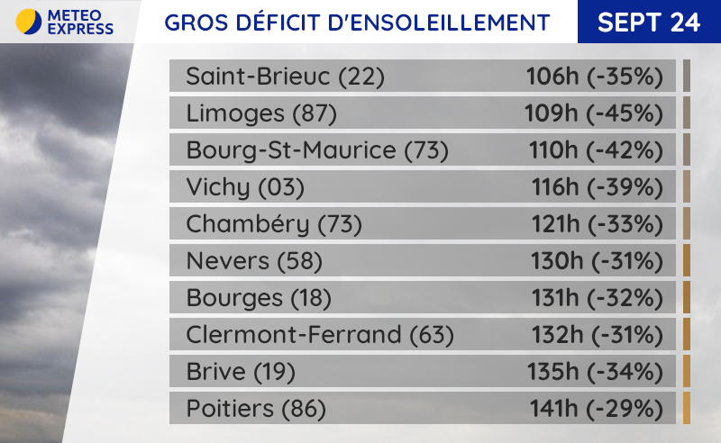 Durée d'ensoleillement par villes en septembre 2024