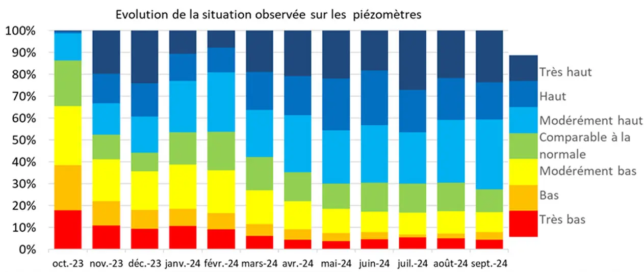 Évolution du niveau des nappes phréatiques d’octobre 2023 à septembre 2024