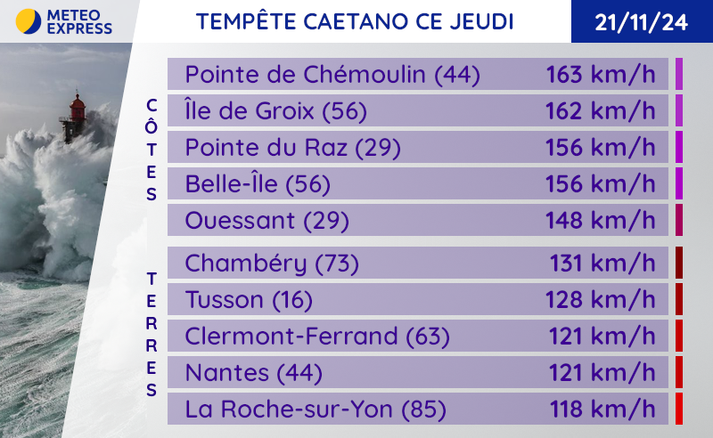 Tempête Caetano : neige abondante et dégâts causés par le vent - Météo ...