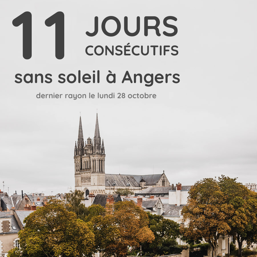 Au 8 novembre 2024, Angers reste sur 11 jours sans le moindre rayon de soleil !