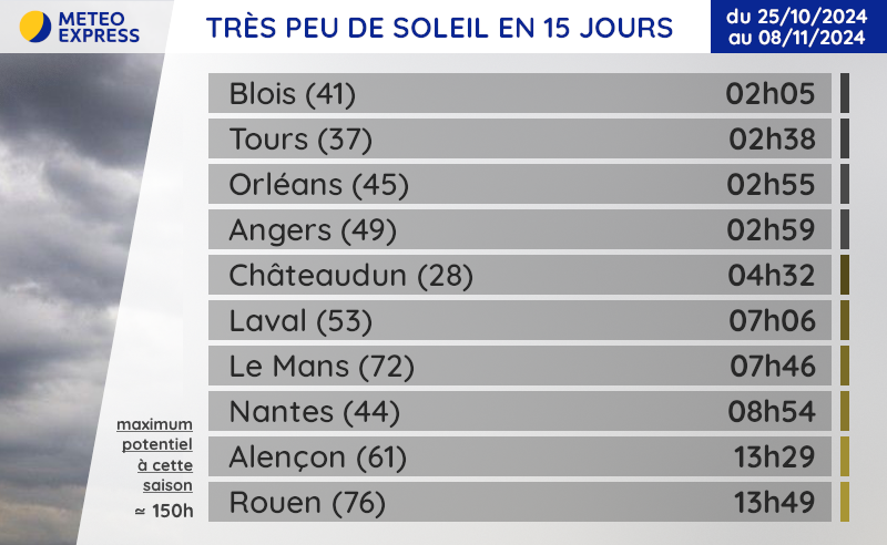 Très faibles taux d'ensoleillement du 25 octobre au 8 novembre 2024