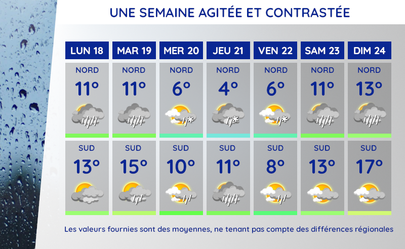 Météo et températures moyennes du lundi 18 au dimanche 24 novembre 2024