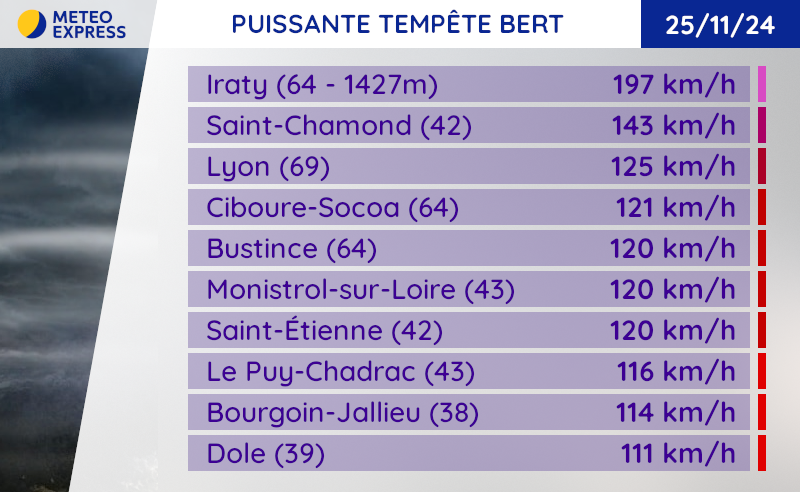 Rafales maximales de la tempête Bert le lundi 25 novembre 2024