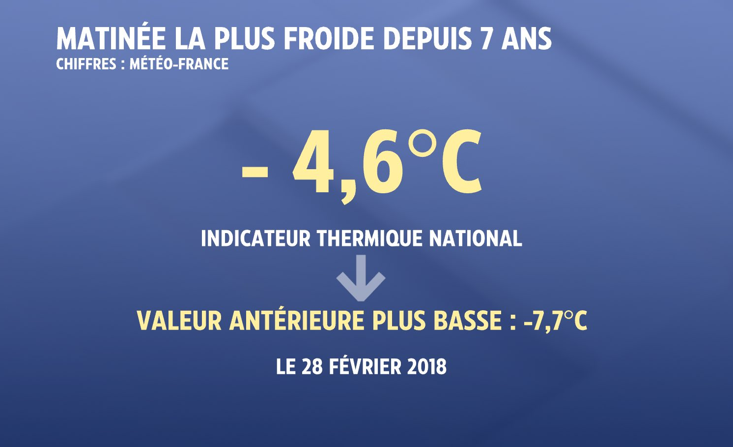 Ce matin du 14 janvier 2025 fut le plus froid depuis le 28 février 2018 