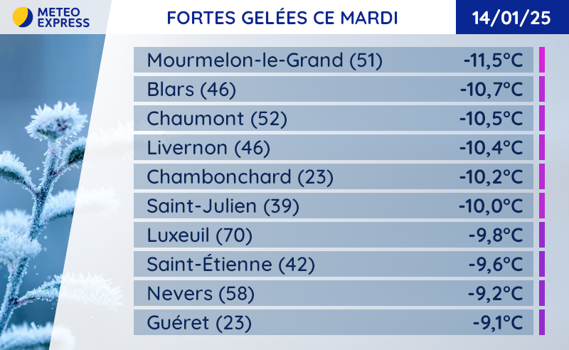 Températures minimales du mardi 14 janvier 2025