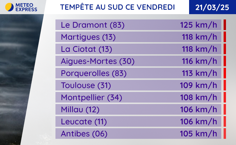 Rafales maximales mesurées dans le sud de la France ce vendredi 21 mars 2025