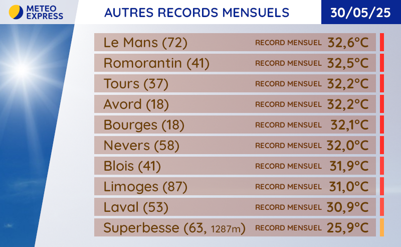 Records de chaleur battus au sud-ouest ce vendredi 30 mai 2025