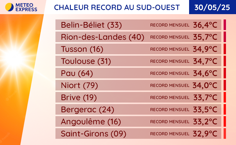 Records de chaleur battus au sud-ouest ce vendredi 30 mai 2025