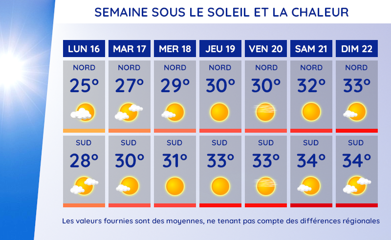 Météo et températures maximales moyennes du lundi 16 au dimanche 22 juin 2025