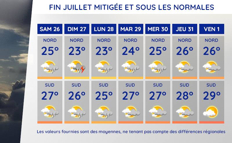 Météo et températures moyennes du samedi 26 juillet au vendredi 1er août 2025 