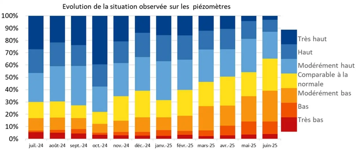 Évolution du niveau des nappes phréatiques de juillet 2024 à juin 2025