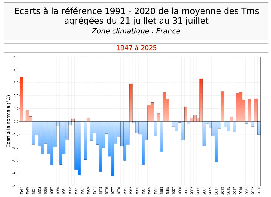 Anomalie thermique en troisième décade de juillet de 1947 à 2025