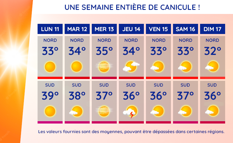Météo et températures moyennes du lundi 11 au dimanche 17 août 2025