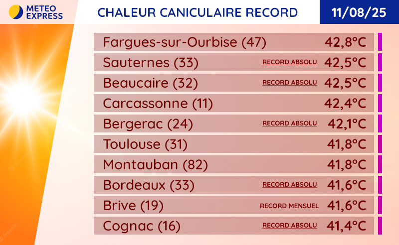 Températures maximales mesurées ce lundi 11 août 2025