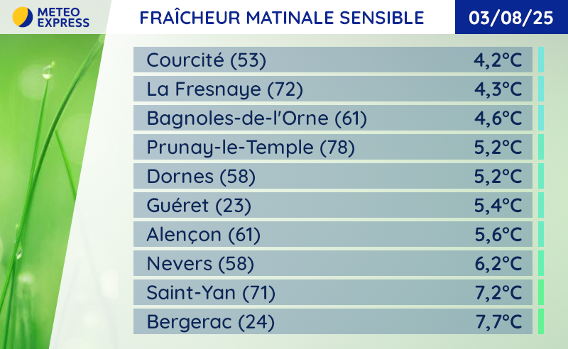 Températures minimales du dimanche 3 août 2025