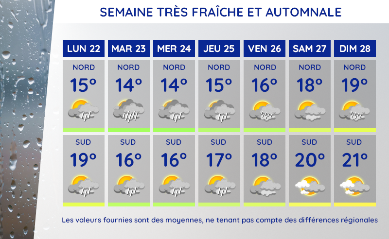 Météo et températures moyennes du lundi 22 au dimanche 28 septembre 2025