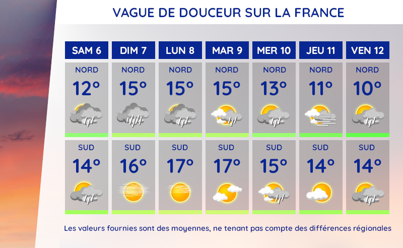Météo et températures moyennes du samedi 6 au vendredi 12 décembre 2025