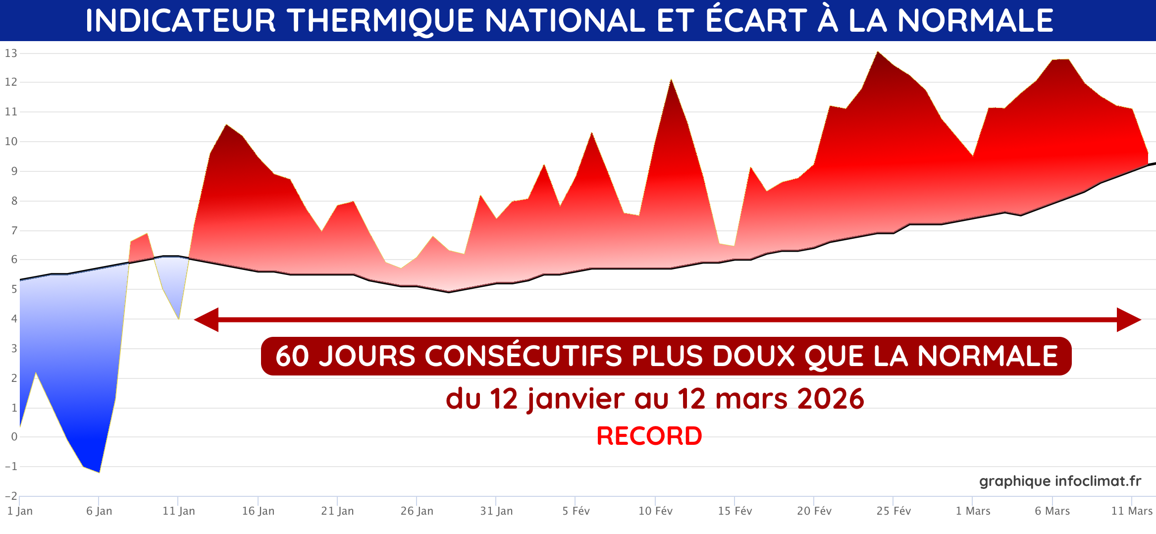 La France vient de vivre 60 jours consécutifs plus doux que la normale du 12 janvier au 12 mars 2026